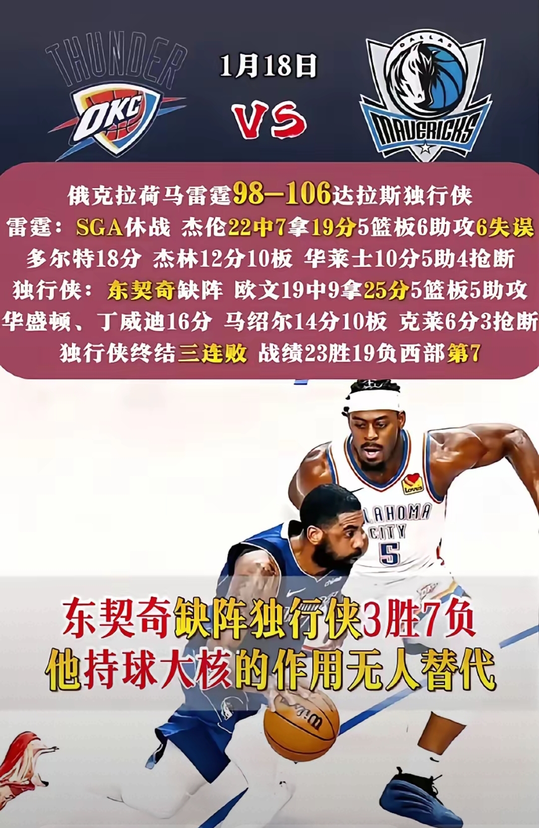 包含独行侠客场惨遭逆转，球队需要总结经验教训的词条